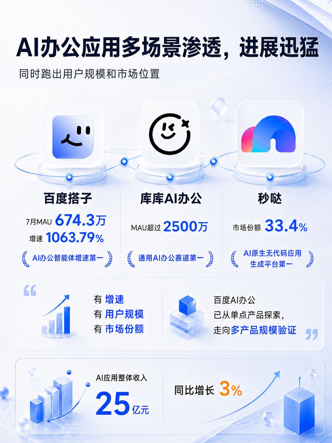 进入兑现期的百度的AI，正迎来价值重估