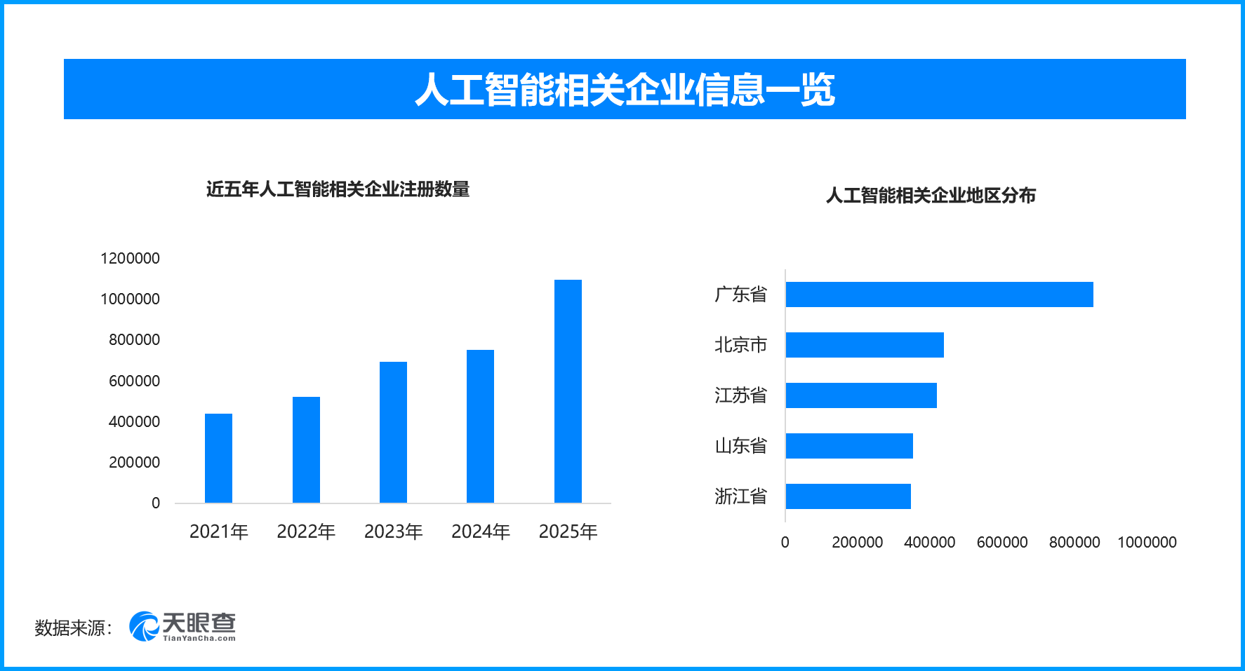 AI发展催生大量新就业机会‌，人工智能相关企业国内现存超546万家