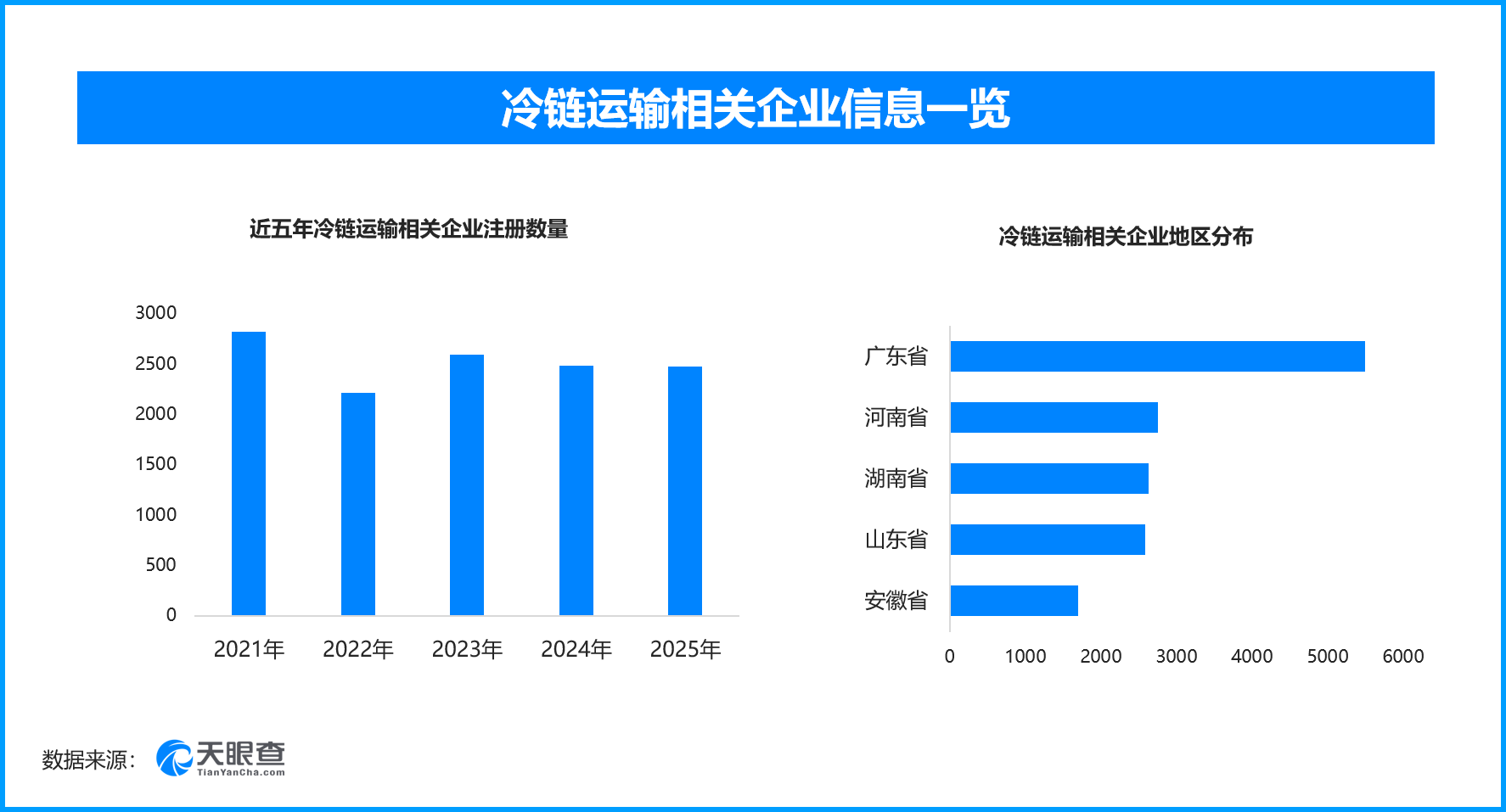 上半年冷链物流需求破2亿吨‌，现存冷链运输相关企业超3.2万家