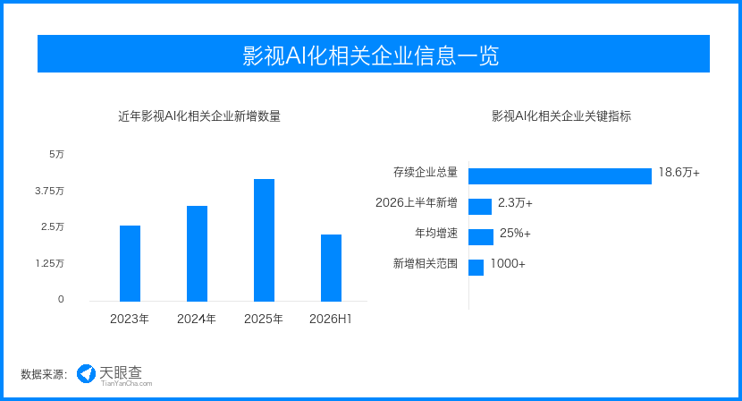 首部上星AI长剧引爆荧屏 影视AI化赛道企业加速扎堆